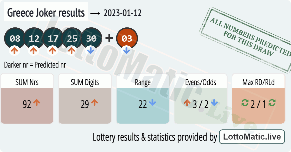 Greece Joker results drawn on 2023-01-12