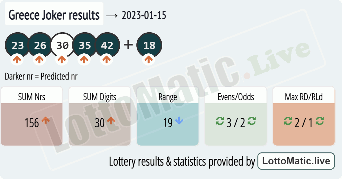 Greece Joker results drawn on 2023-01-15