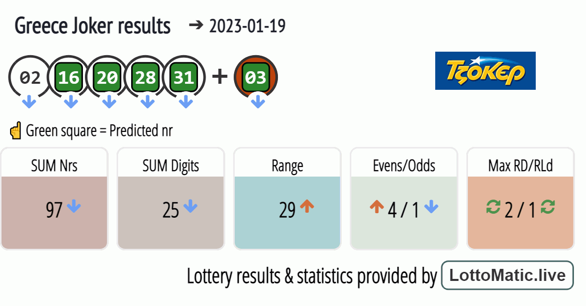 Greece Joker results drawn on 2023-01-19