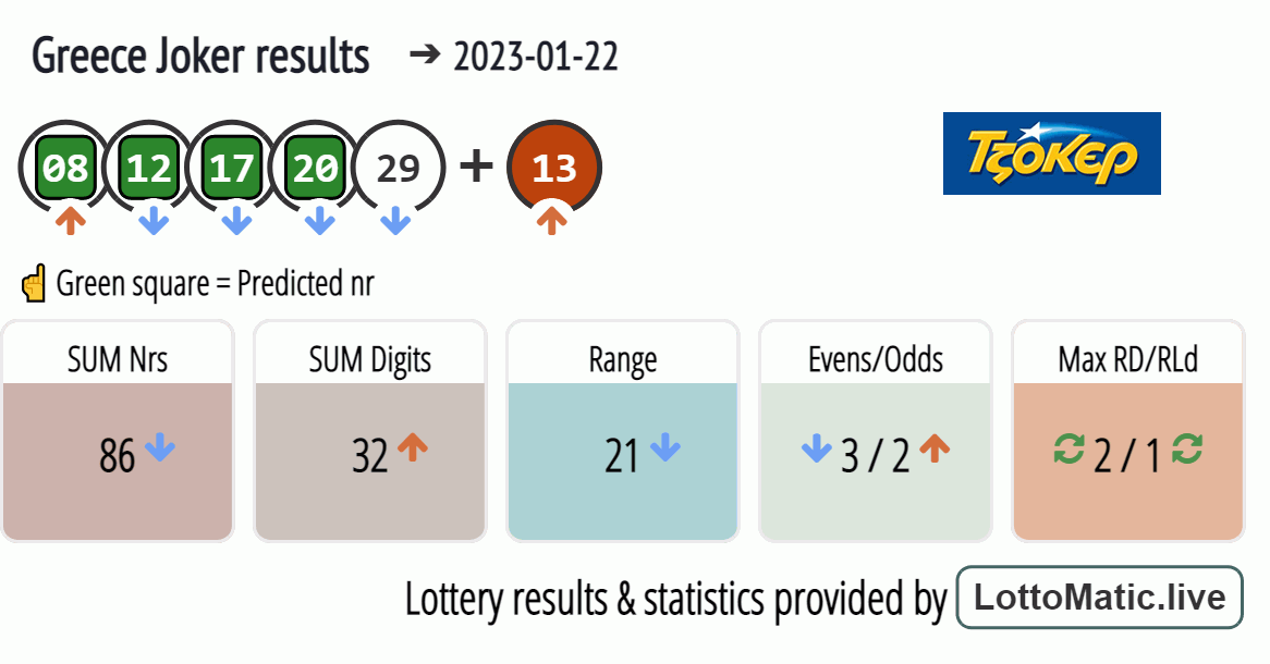 Greece Joker results drawn on 2023-01-22