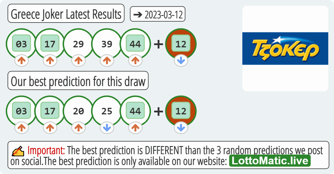 Greece Joker results drawn on 2023-03-12