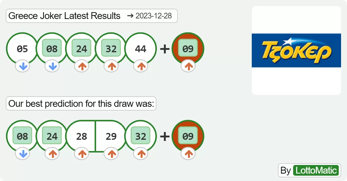 Greece Joker results drawn on 2023-12-28