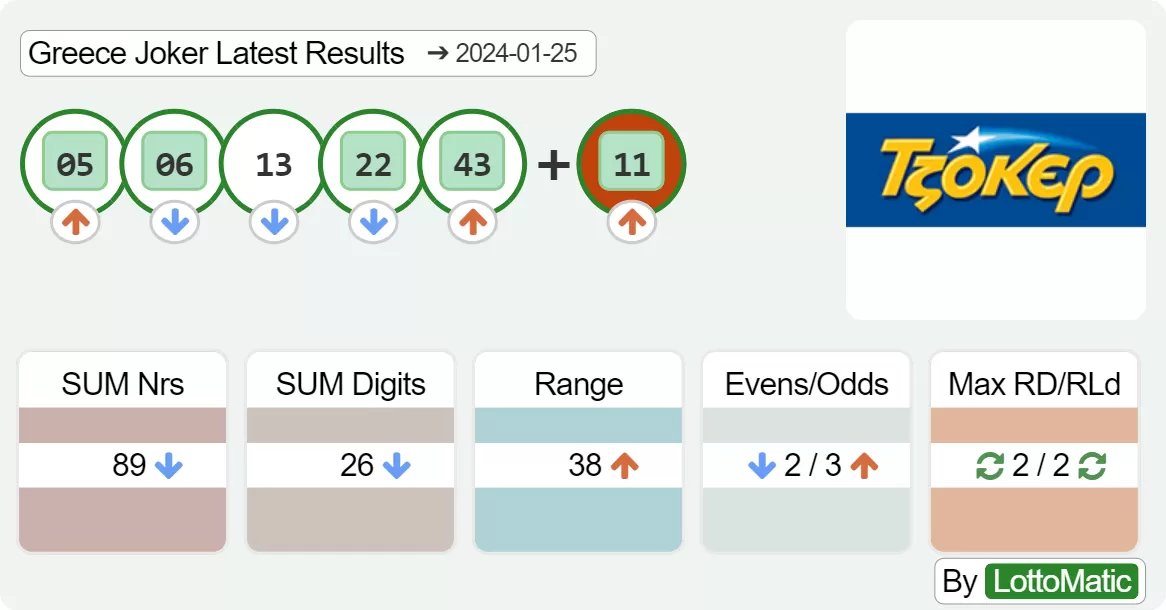 Greece Joker results drawn on 2024-01-25