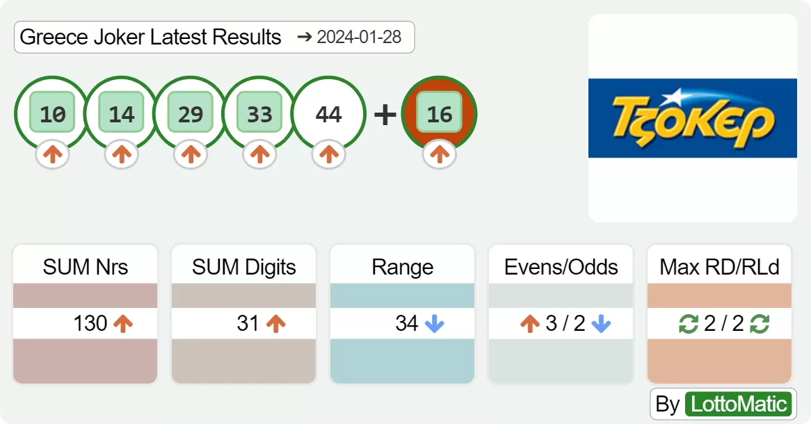 Greece Joker results drawn on 2024-01-28