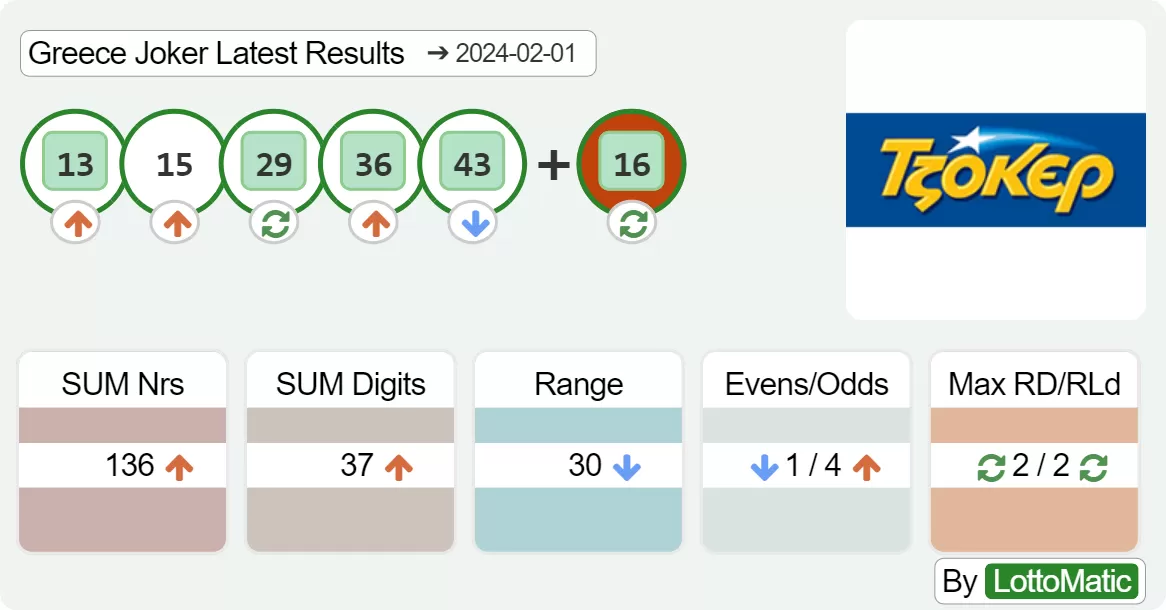 Greece Joker results drawn on 2024-02-01