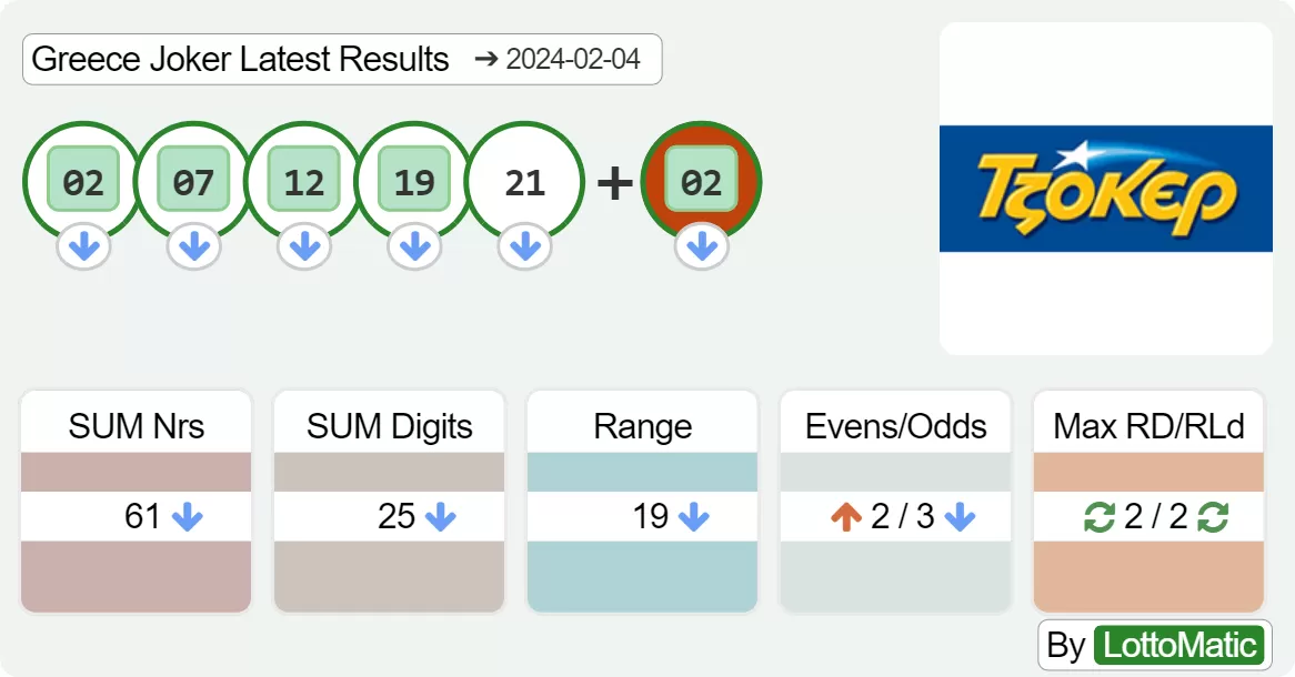 Greece Joker results drawn on 2024-02-04