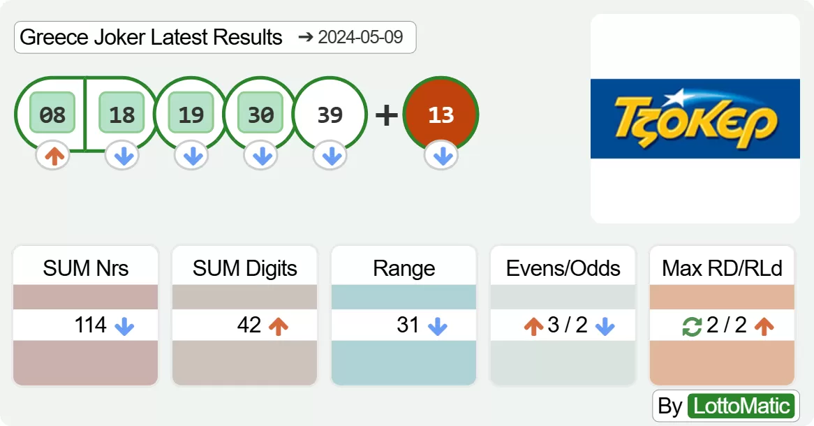 Greece Joker results drawn on 2024-05-09