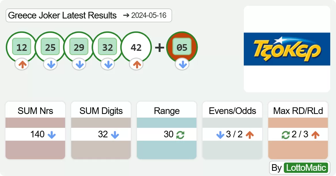 Greece Joker results drawn on 2024-05-16