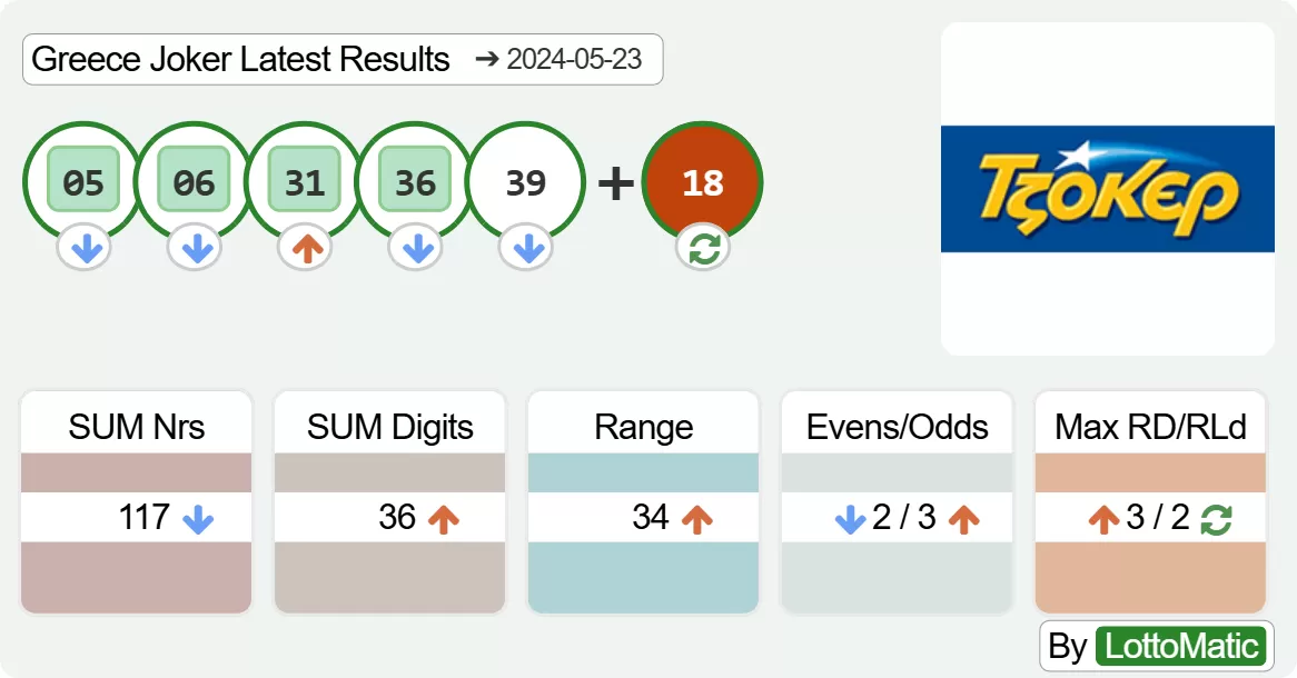 Greece Joker results drawn on 2024-05-23