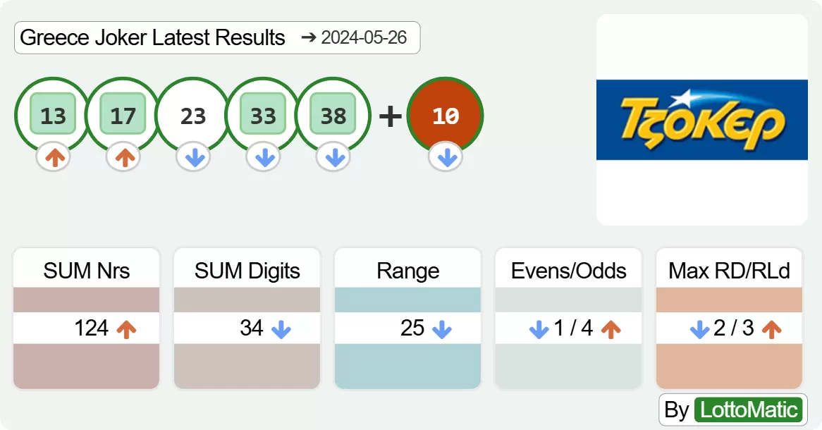 Greece Joker results drawn on 2024-05-26