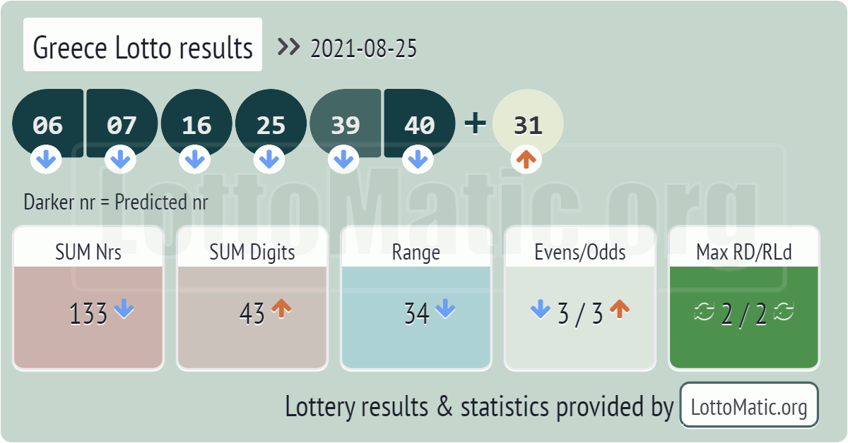 Greece Lotto results drawn on 2021-08-25