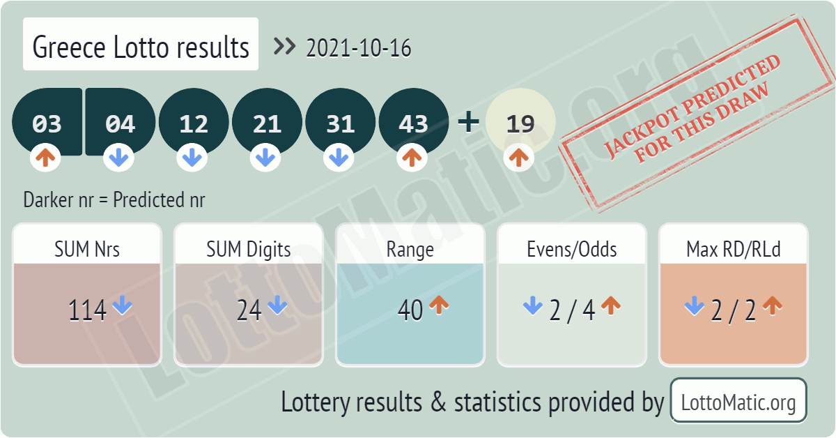 Greece Lotto results drawn on 2021-10-16