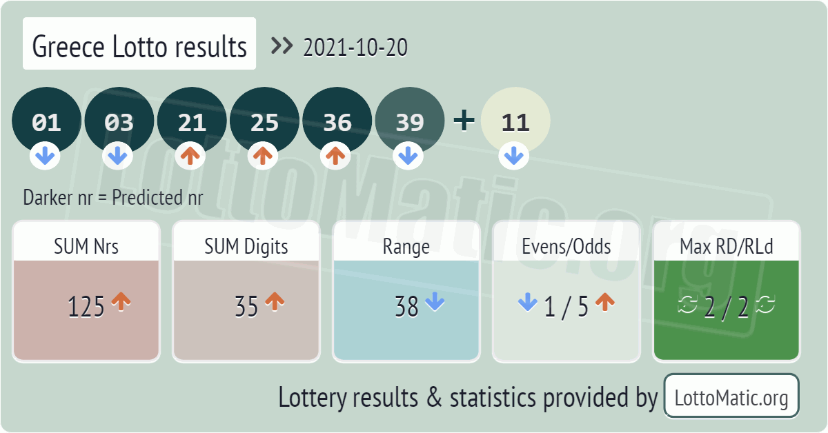Greece Lotto results drawn on 2021-10-20