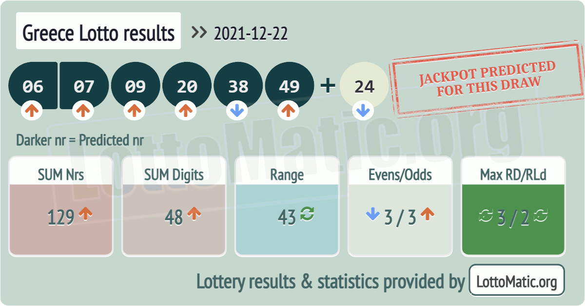 Greece Lotto results drawn on 2021-12-22