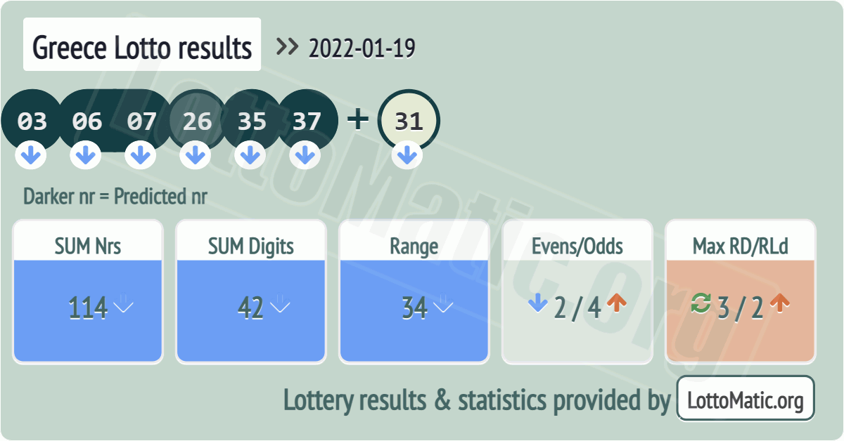 Greece Lotto results drawn on 2022-01-19