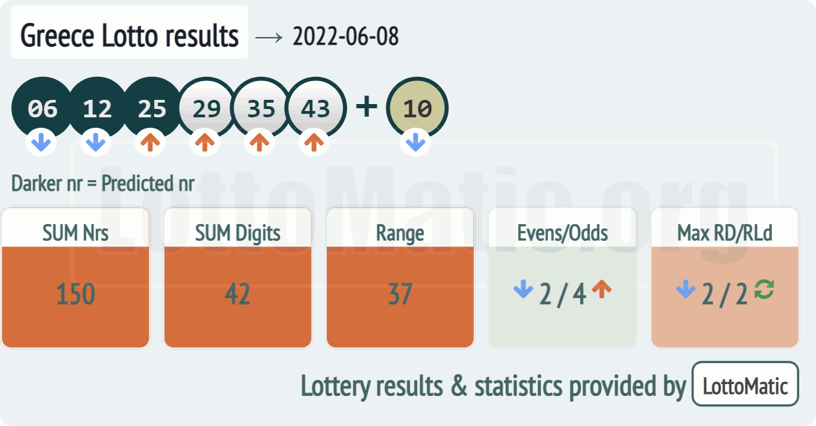 Greece Lotto results drawn on 2022-06-08