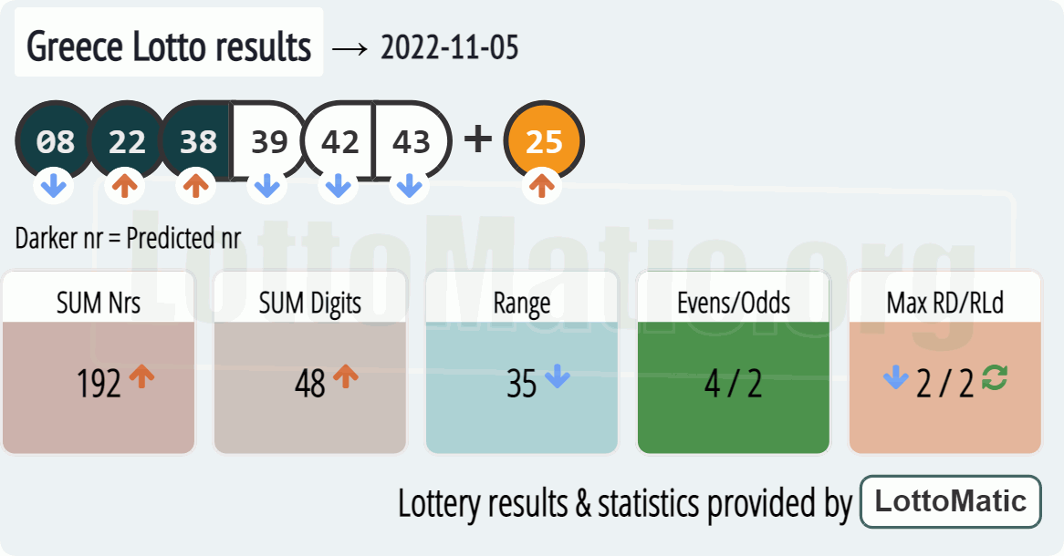 Greece Lotto results drawn on 2022-11-05