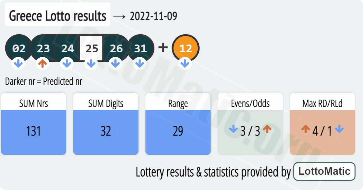 Greece Lotto results drawn on 2022-11-09