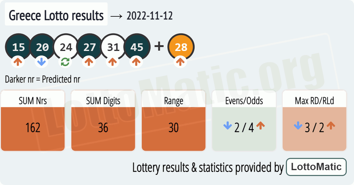 Greece Lotto results drawn on 2022-11-12