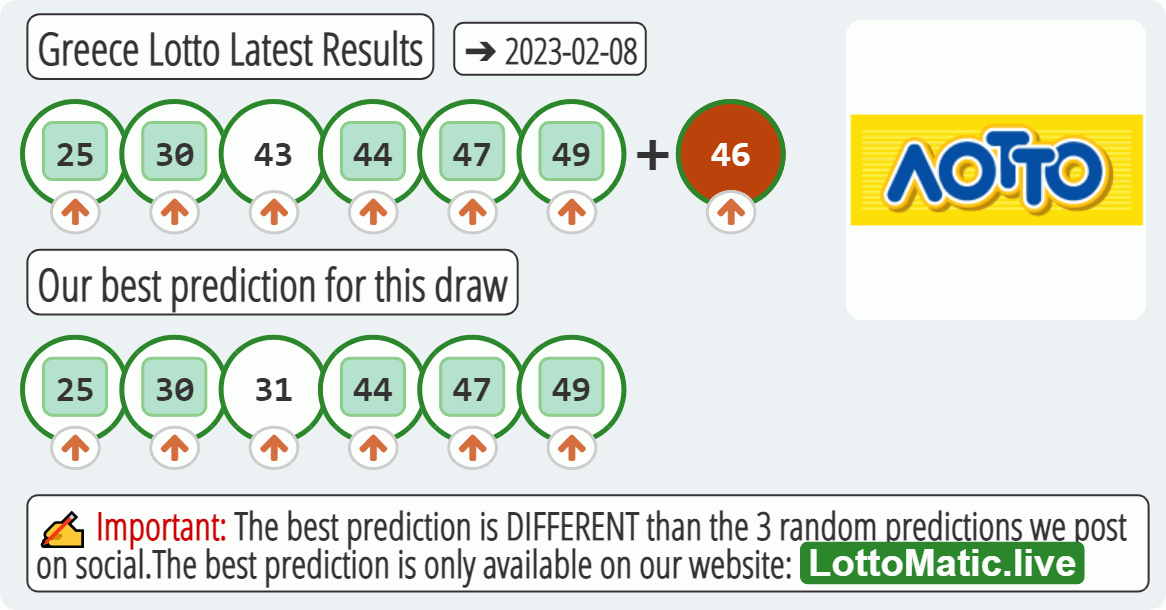 Greece Lotto results drawn on 2023-02-08