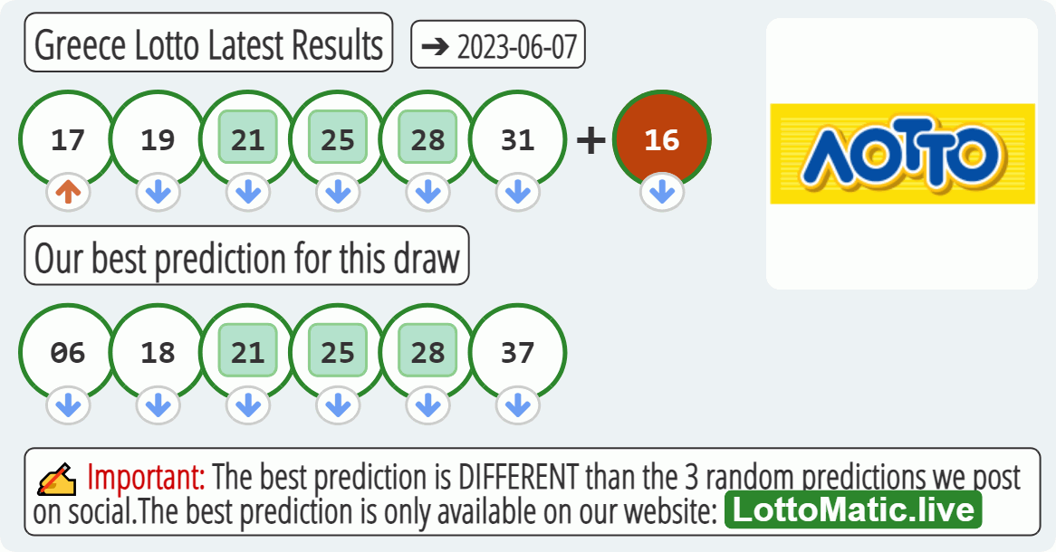 Greece Lotto results drawn on 2023-06-07
