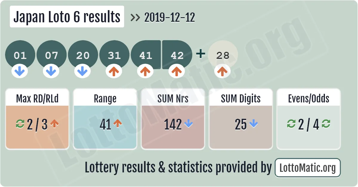 Japan Loto 6 results drawn on 2019-12-12