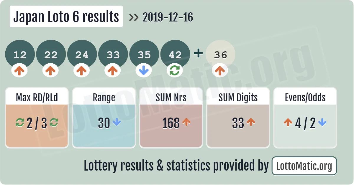 Japan Loto 6 results drawn on 2019-12-16