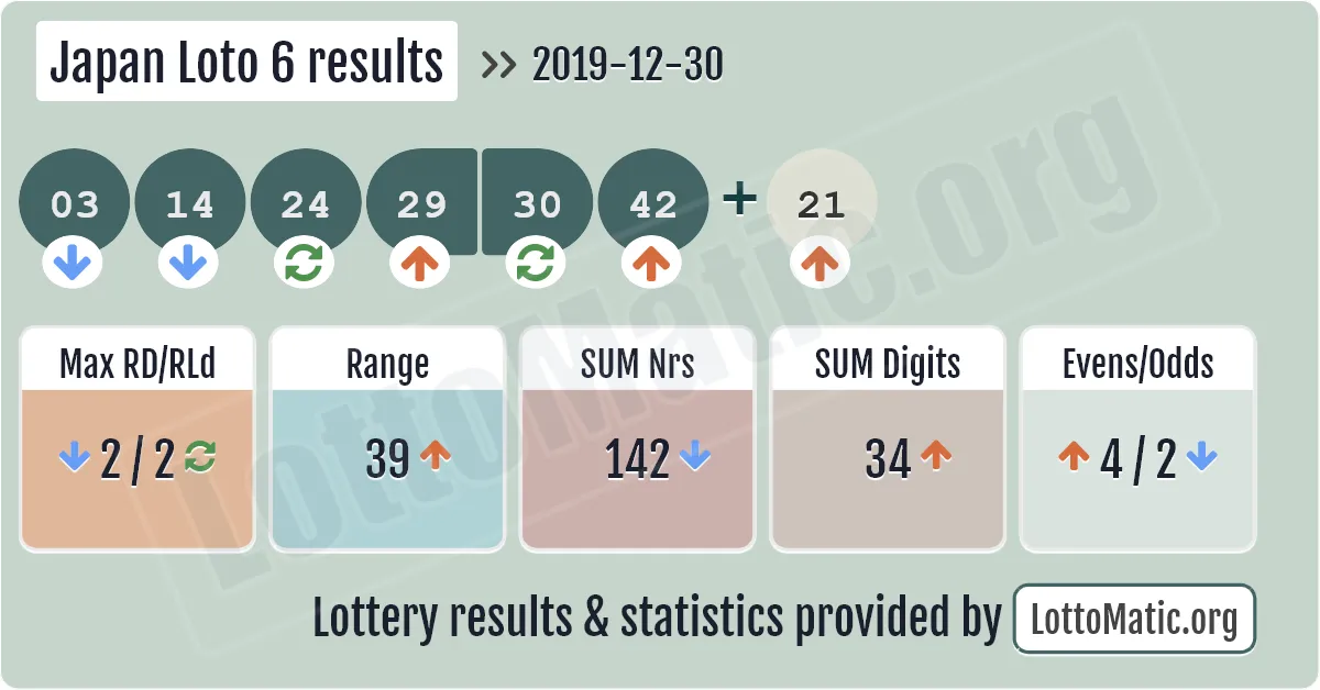 Japan Loto 6 results drawn on 2019-12-30