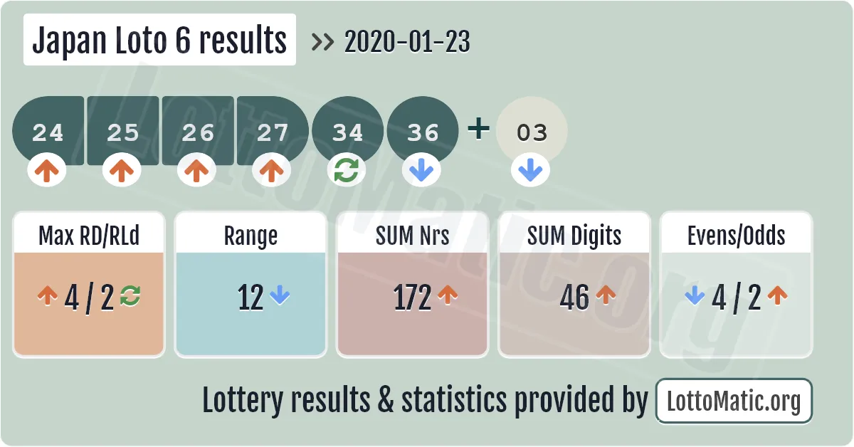 Japan Loto 6 results drawn on 2020-01-23