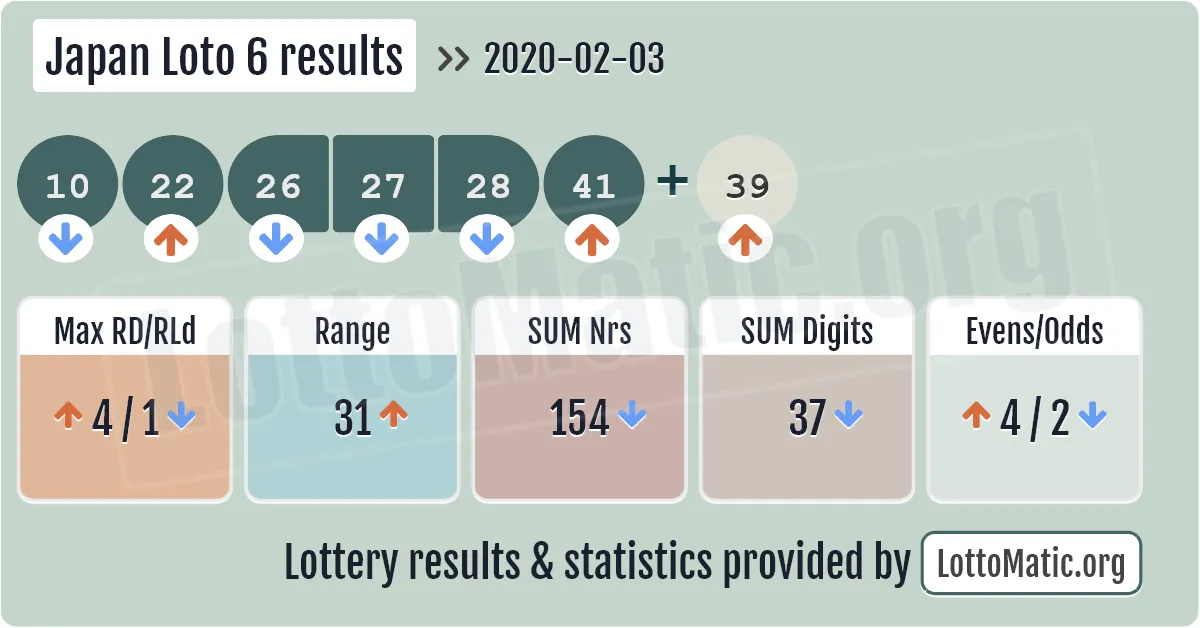 Japan Loto 6 results drawn on 2020-02-03