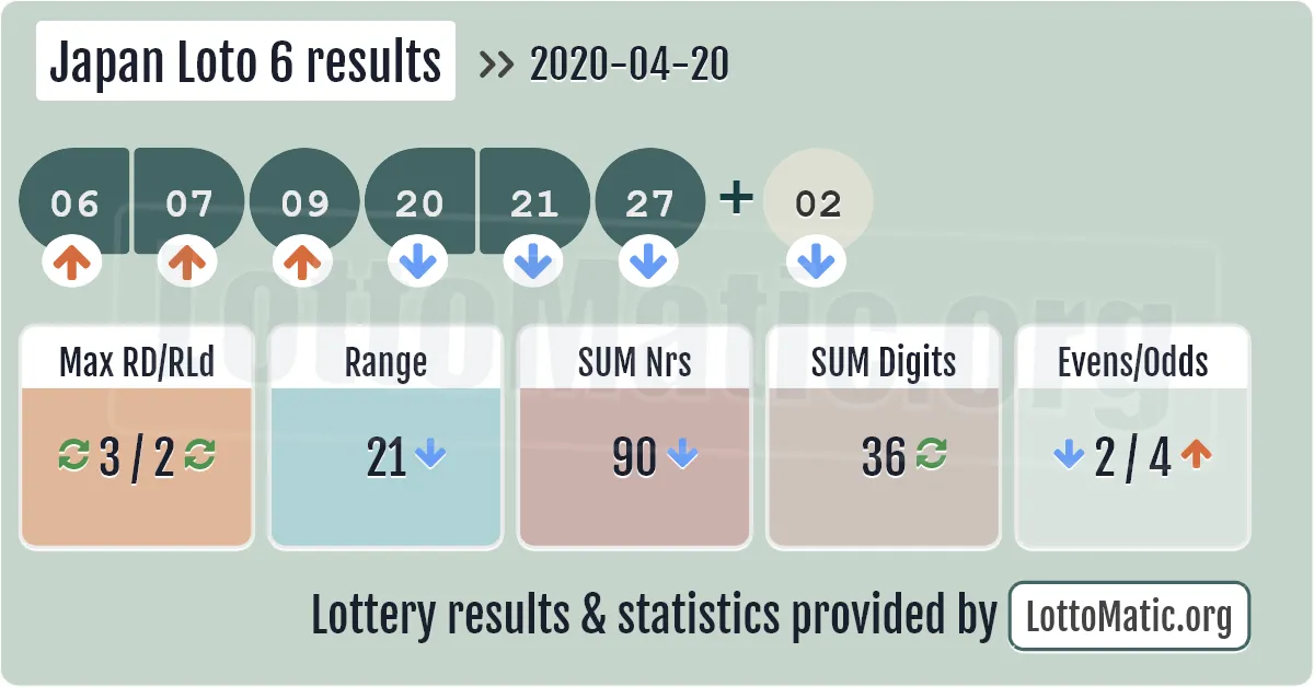 Japan Loto 6 results drawn on 2020-04-20