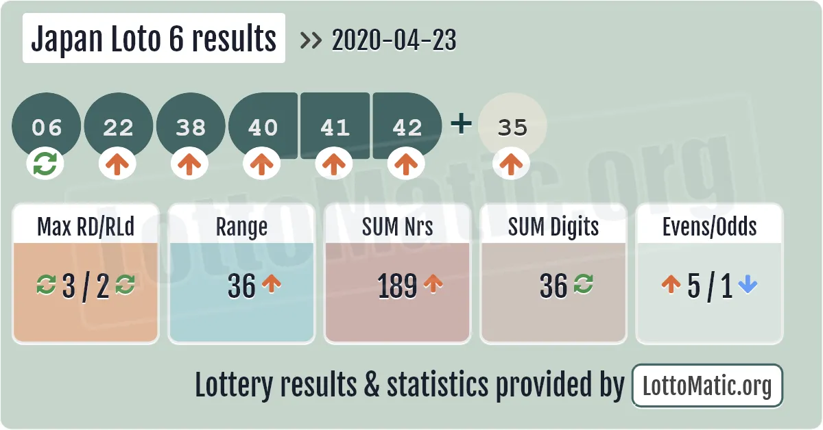 Japan Loto 6 results drawn on 2020-04-23