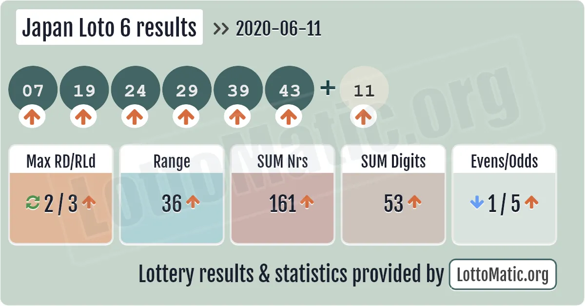 Japan Loto 6 results drawn on 2020-06-11