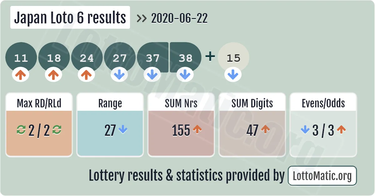 Japan Loto 6 results drawn on 2020-06-22