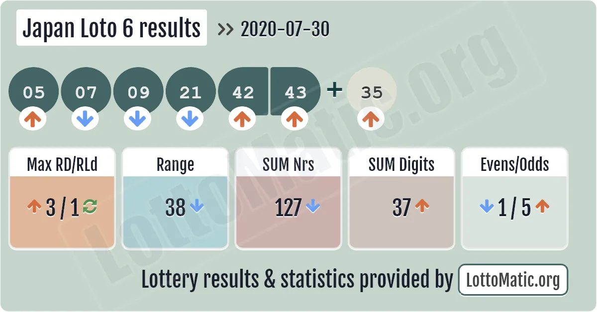 Japan Loto 6 results drawn on 2020-07-30