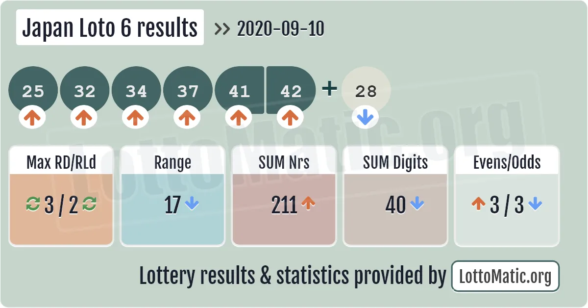 Japan Loto 6 results drawn on 2020-09-10