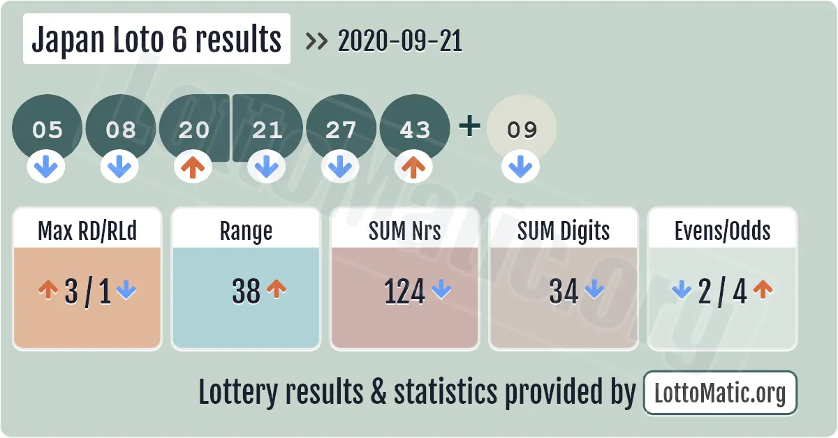 Japan Loto 6 results drawn on 2020-09-21