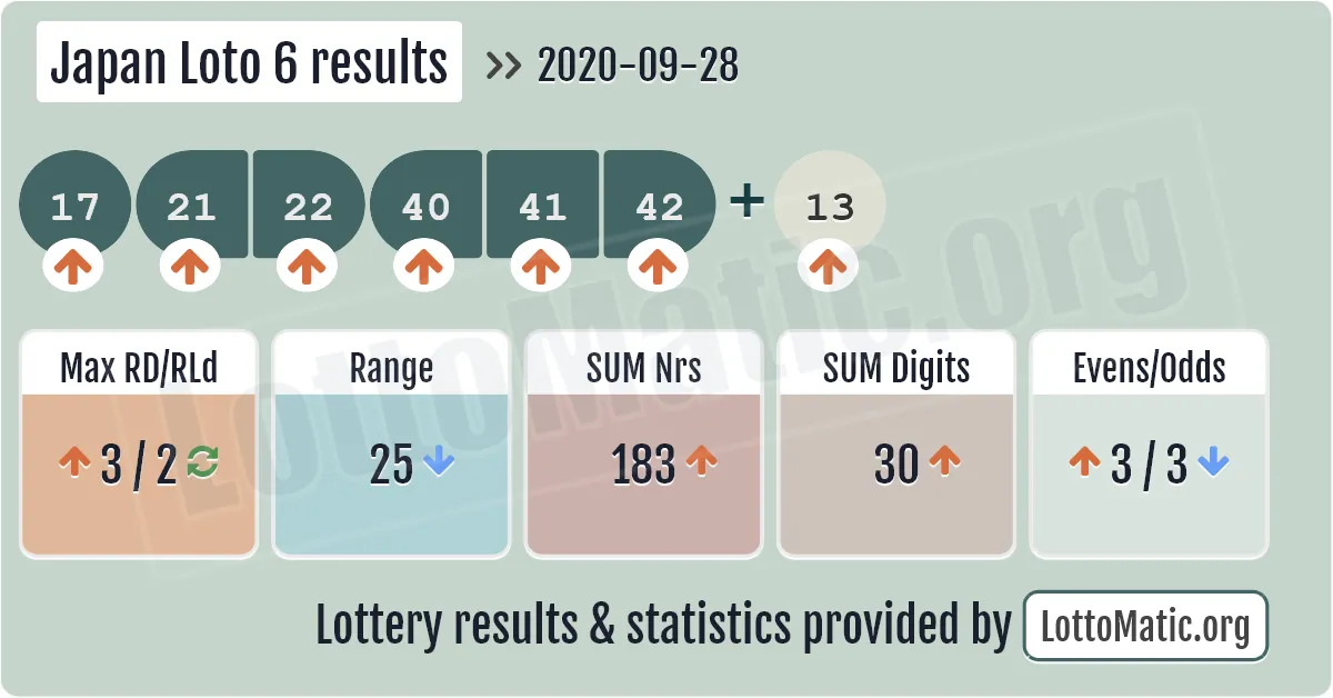 Japan Loto 6 results drawn on 2020-09-28