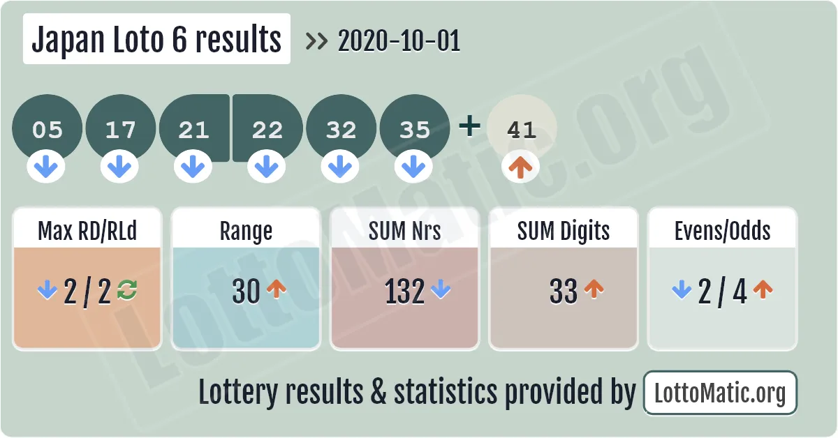 Japan Loto 6 results drawn on 2020-10-01