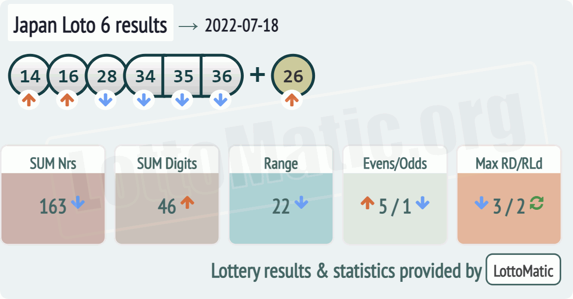 Japan Loto 6 results drawn on 2022-07-18