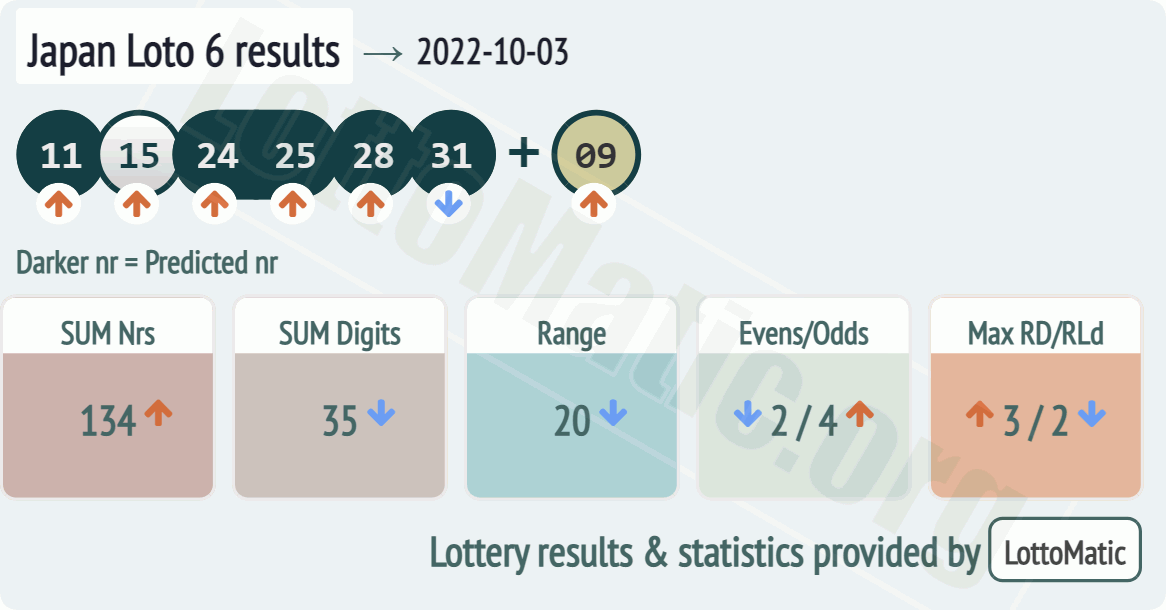 Japan Loto 6 results drawn on 2022-10-03