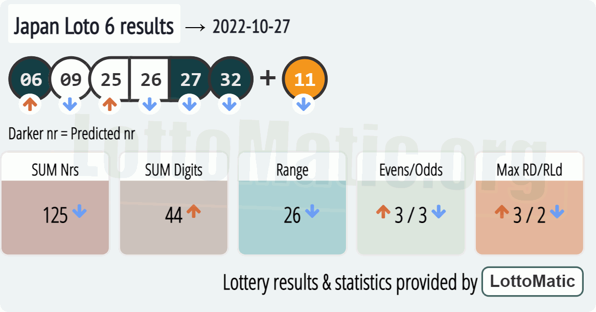 Japan Loto 6 results drawn on 2022-10-27