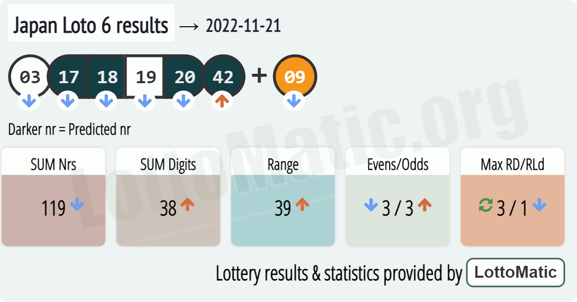 Japan Loto 6 results drawn on 2022-11-21