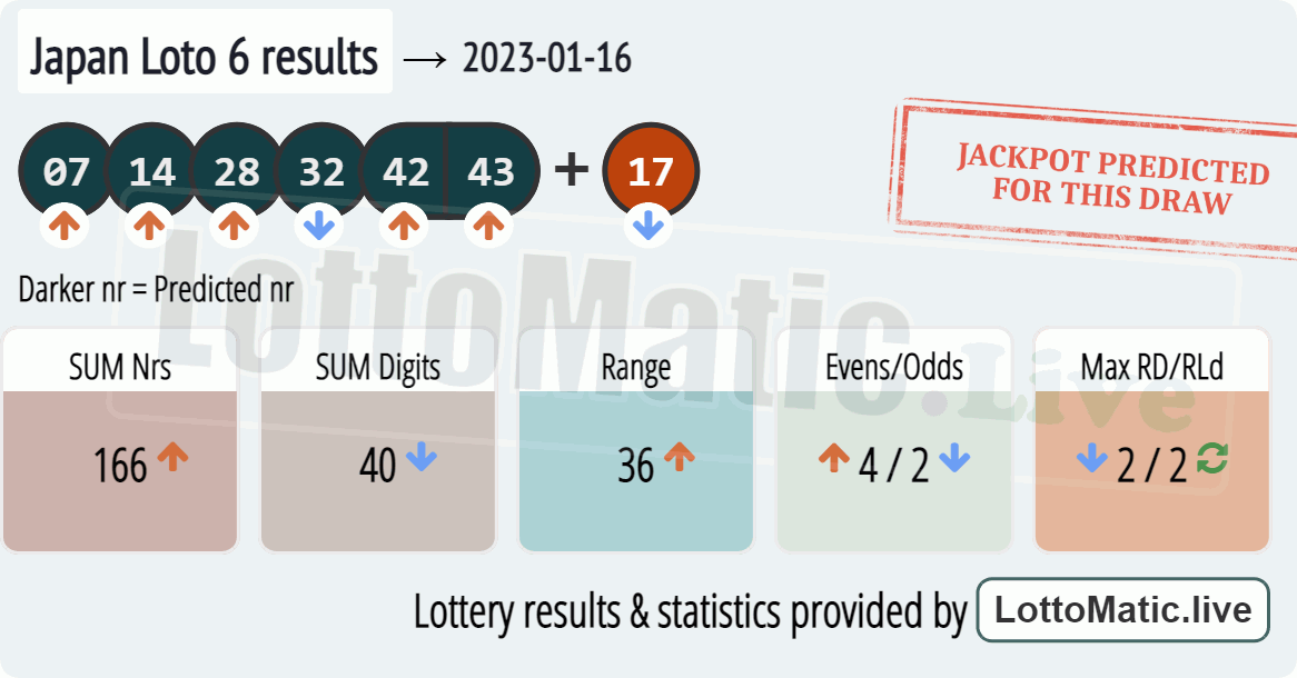 Japan Loto 6 results drawn on 2023-01-16