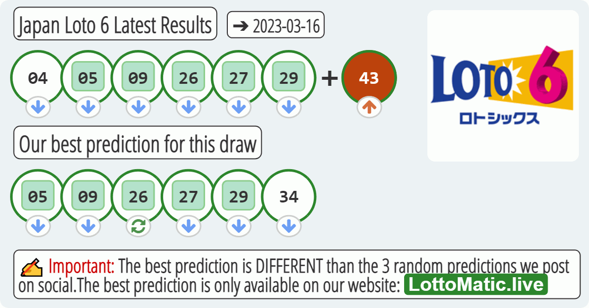 Japan Loto 6 results drawn on 2023-03-16
