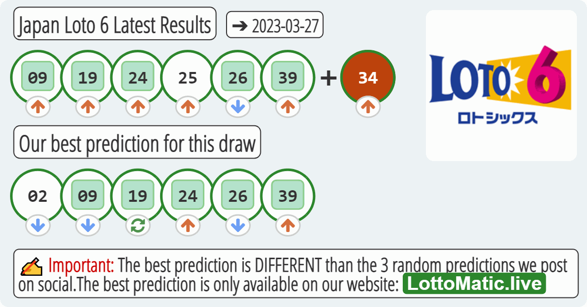 Japan Loto 6 results drawn on 2023-03-27
