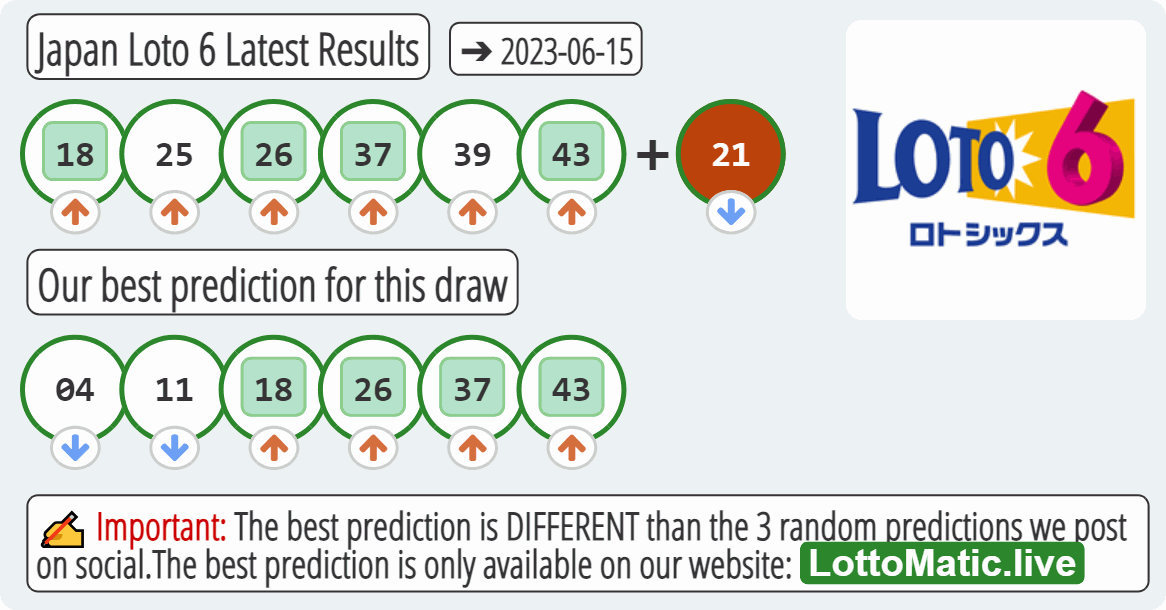 Japan Loto 6 results drawn on 2023-06-15