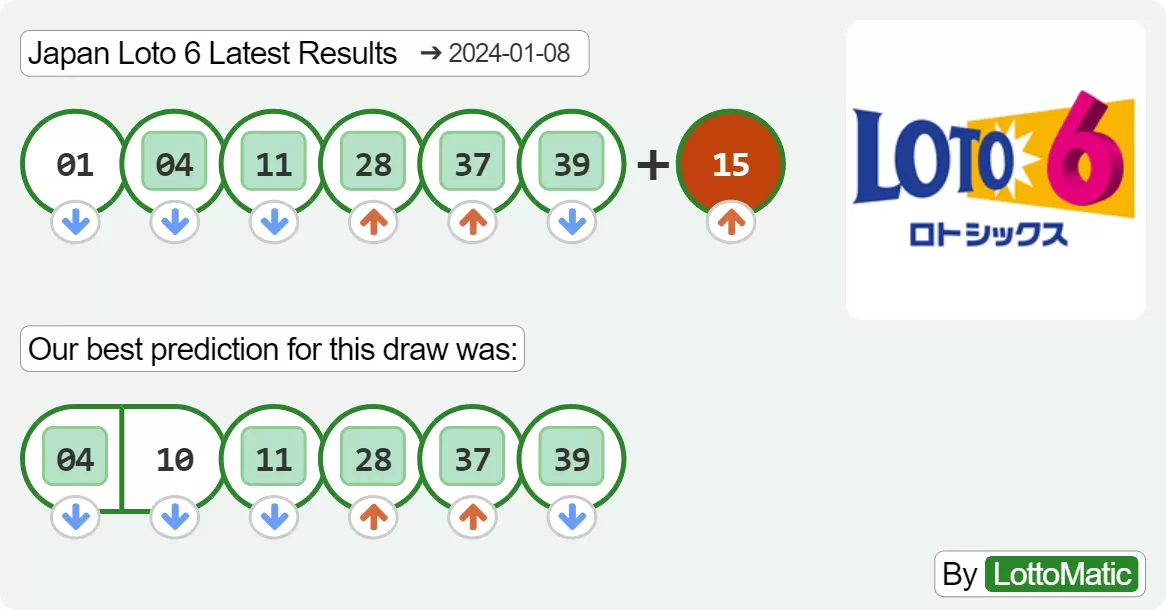 Japan Loto 6 results drawn on 2024-01-08