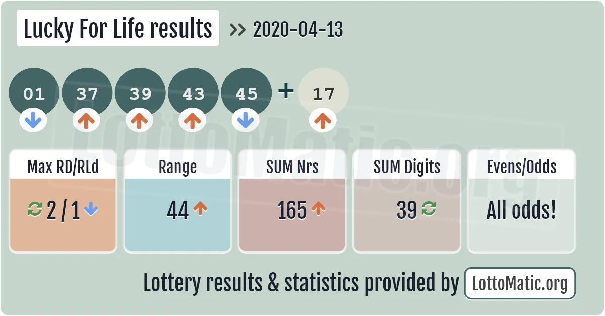 Lucky For Life results drawn on 2020-04-13