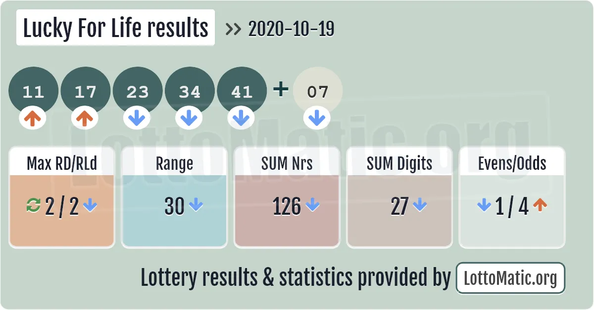 Lucky For Life results drawn on 2020-10-19
